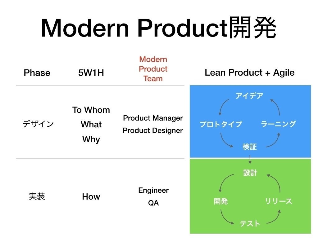 なぜモダンなプロダクトチームによるリーンなプロダクト開発が必要なのか 川嶋一矢 メルペイpm Note