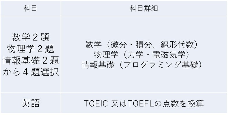 高専生向け 筑波大学 編入試験 試験内容 情報学域編 編入ゼミナール 大学編入試験の情報を発信中 Note