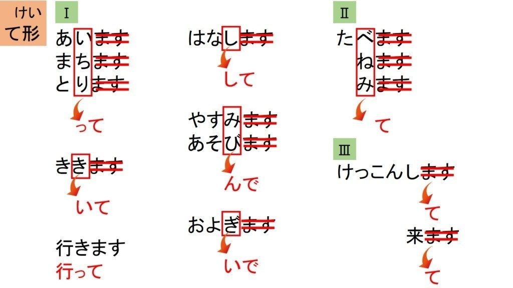 【初級】 日本語活用まとめ一括DL｜【有料版】日本語教師のN1et｜note