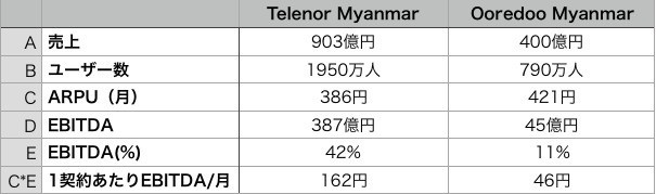 ミャンマー市場調査 通信会社の決算書から今後の動向を考える Healthy Humanity Myanmar Co Ltd Note