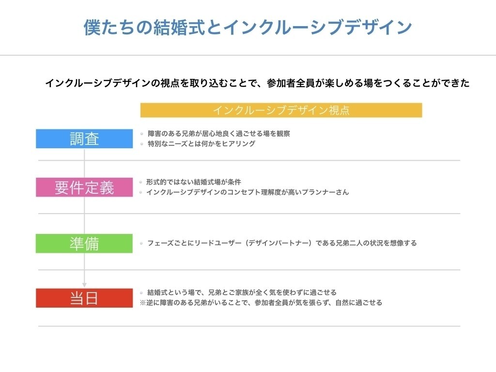 結婚式と家族と障害とデザインの可能性について 黒澤 友貴 ブランディングテクノロジー Note