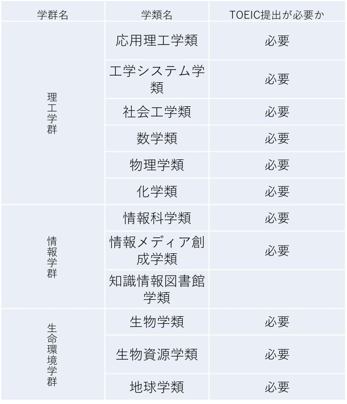 高専生向け 筑波大学 編入試験 Toeic編 編入ゼミナール 大学編入試験の情報を発信中 Note