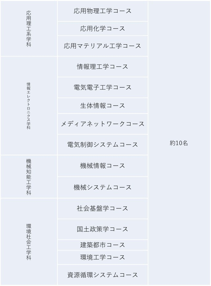 高専生向け 北海道大学 理系編入 まとめ 編入ゼミナール 大学編入試験の情報を発信中 Note