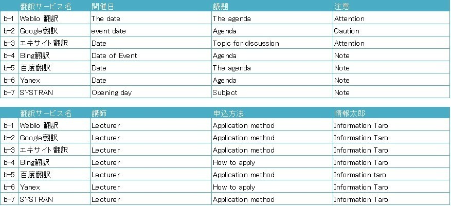 単語の合間にスペースを入れた時の機械翻訳問題｜#a11y tips:PDFと