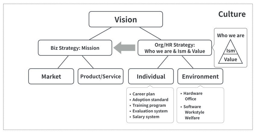 初めての組織デザイン Vision Mission Valueの可視化フレームワーク たけてつ Note