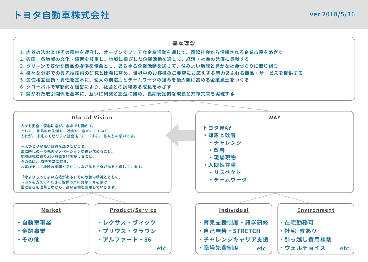 日本の大企業編 Vision Mission Valueのフレームワークで可視化してみた たけてつ Note