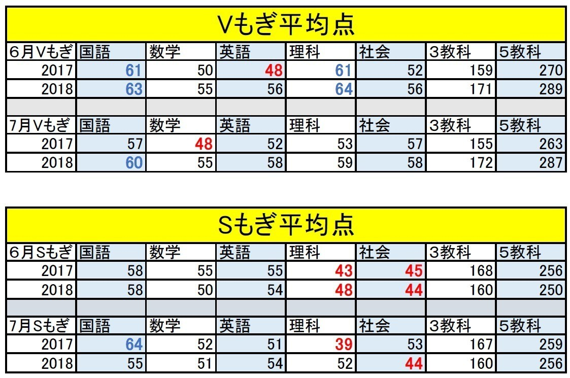 6月 7月もぎ試験 学校実力テスト出題比較 かまなびマガジン Note