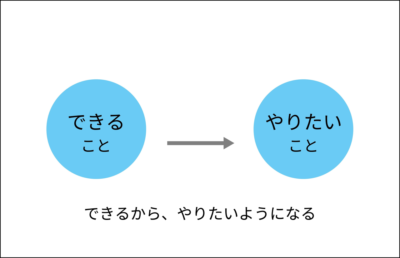 できることvsやりたいこと問題の結論と 両方ない人への救済 井筒 陸也 Rikuya Izutsu Note