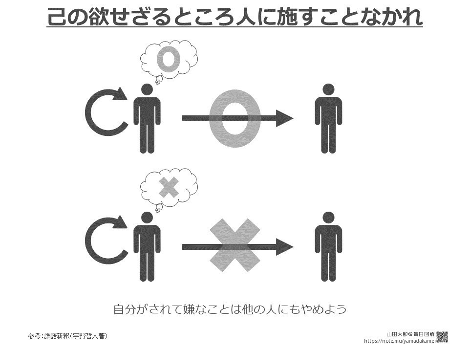 【図解52】「己の欲せざるところ人に施すことなかれ」とその先にあるもの(「論語」読書メモ図解)|山田太郎 図解書き|note 【図解52】「己の欲せざるところ人に施すことなかれ」とその先にあるもの(「論語」読書メモ図解)|山田太郎 図解書き|note