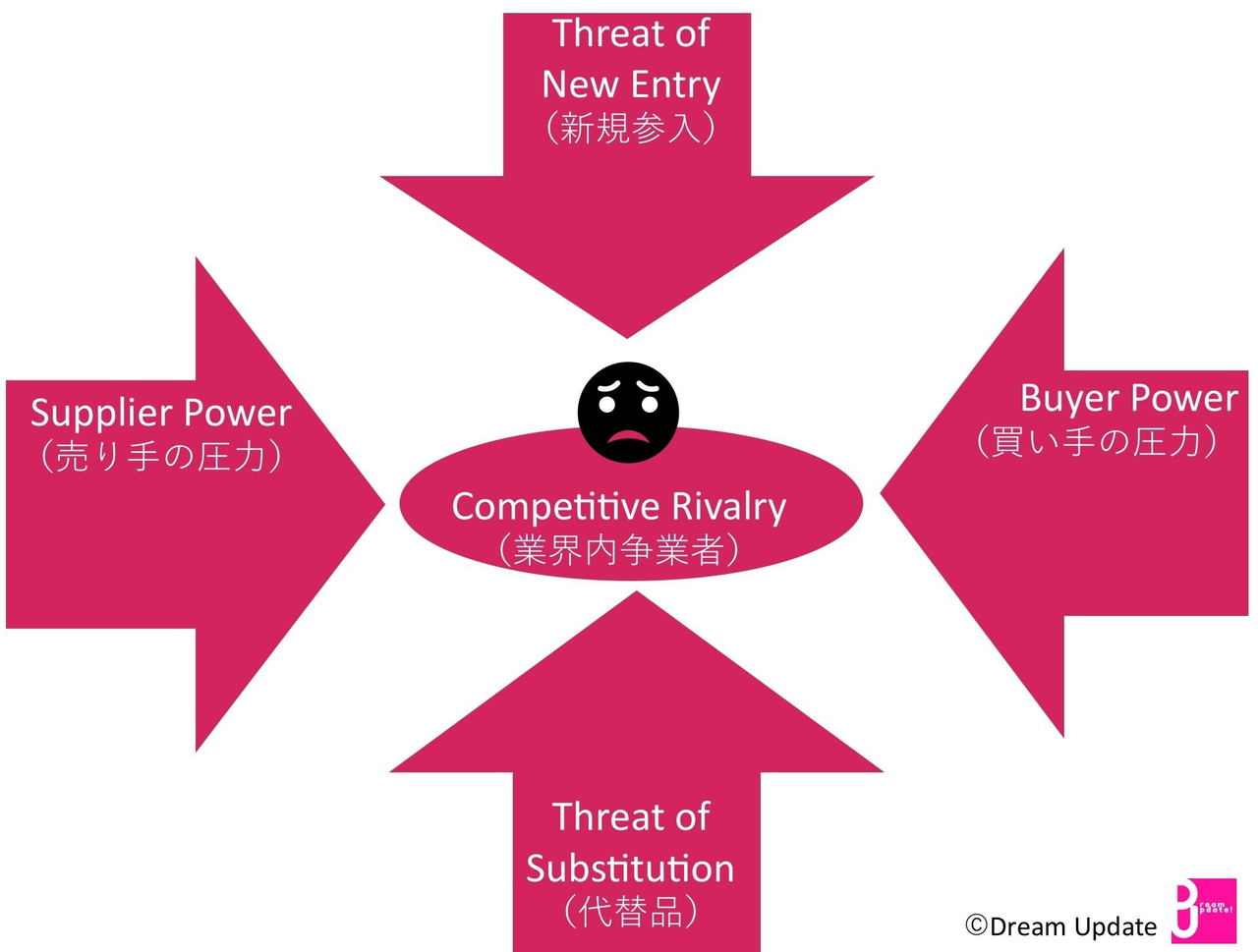 Mba マイケル ポーターの５フォース分析を男子中学生の恋愛事情で例えてみた 堤 藤成 クリエイティブ コーチ Fez Note