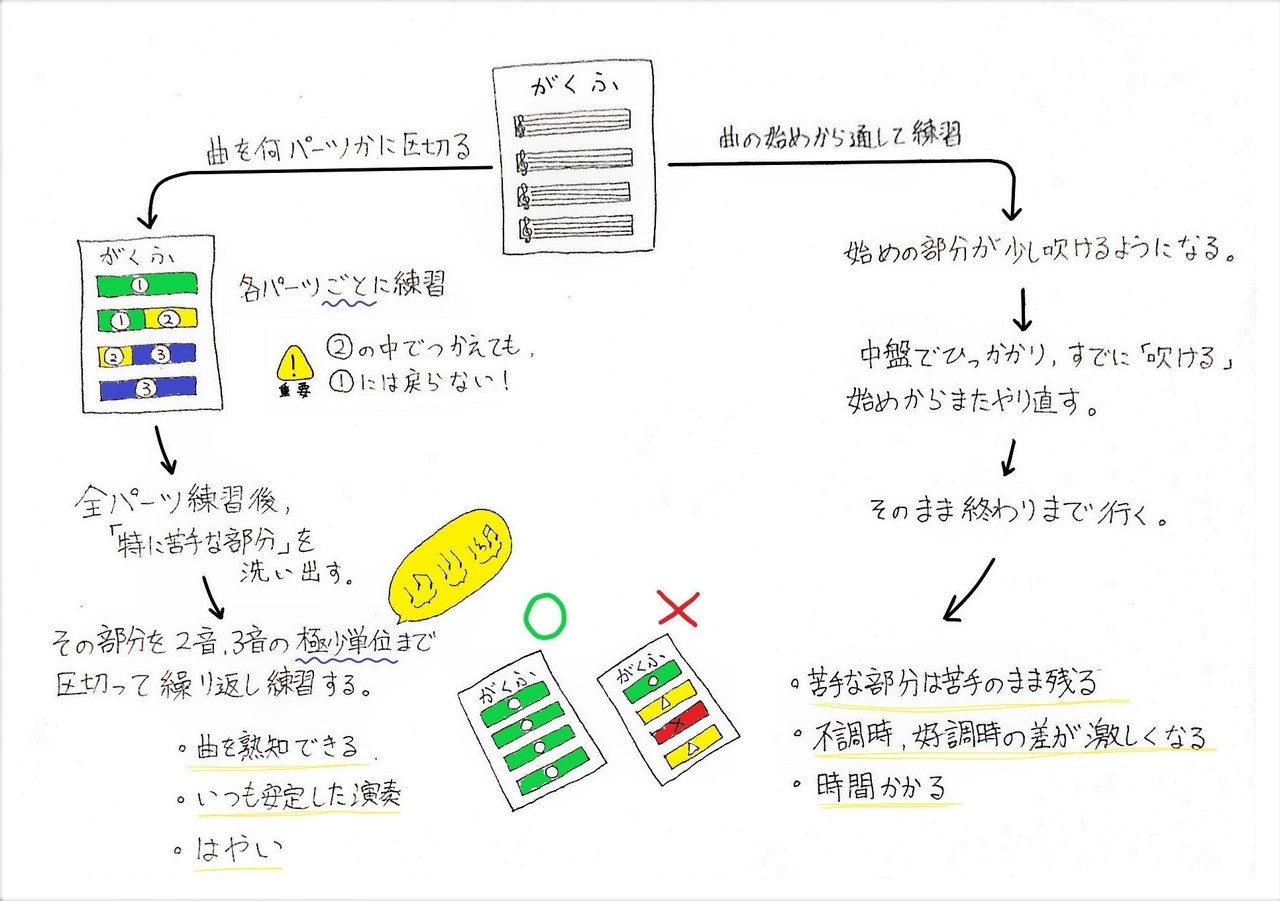 今すぐ止めるべき 効率の悪い楽器練習法 と 上達への近道 オカリナ講師のジャスティン Note