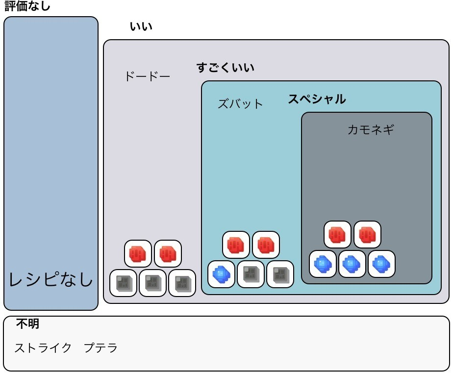 ポケクエ レシピと出現ポケモン 柿の田主丸 Note