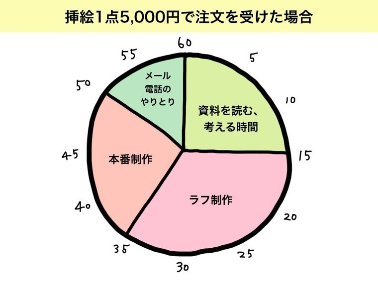 ラフにかける時間について Haiji ほっこりイラスト Note