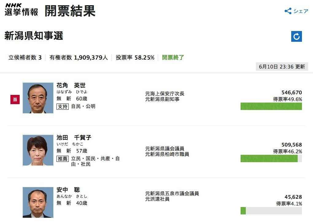 新潟県知事選挙の結果を出口調査から分析してみる アゴラ 言論プラットフォーム