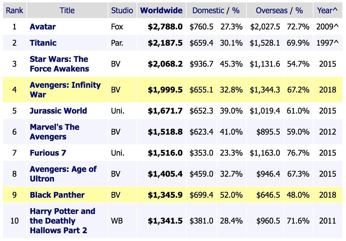 2021年アメリカ合衆国週末興行成績1位の映画一覧 List of 2021 box office numberone films in