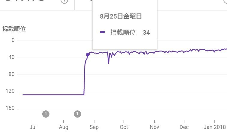 検索順位の変化