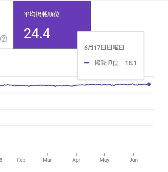 検索順位の変化