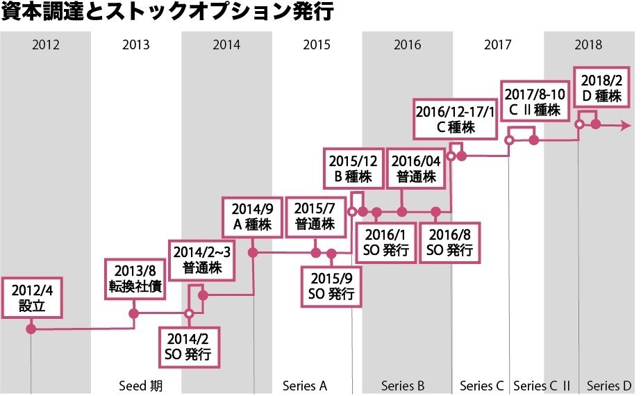 調達15回 積み上げた資金の累計68億円 Fincの攻める資本政策 全体像編 Visionarybase