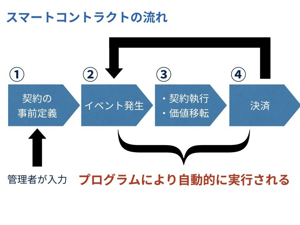 3 Ethereumの仕組み 東大ai研究者のノート 技術者でないあなたもブロックチェーン 技術が与える社会インパクトを正しく理解する たむこう Note