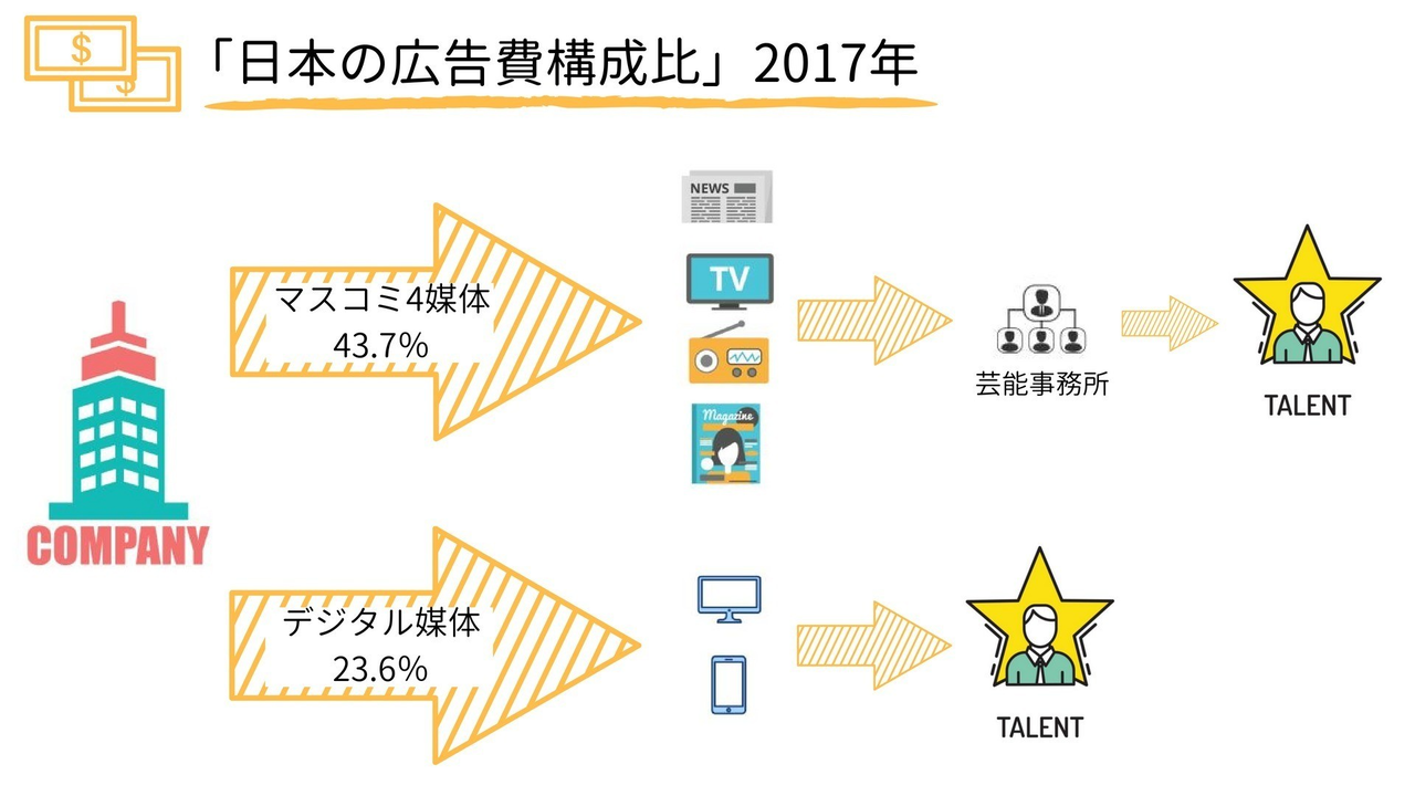 芸能事務所というシステムの終わり 新保紘太郎 Note