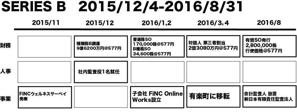 調達15回 積み上げた資金の累計68億円 Fincの攻める資本政策 全体像編 Visionarybase