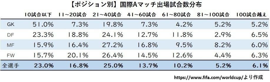 ワールドカップ登録選手の国際aマッチ試合出場数 Ken Kohira 小平健太郎 Note