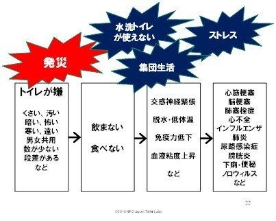 災害時のトイレ対策 5つのポイント 加藤篤 日本トイレ研究所 Note