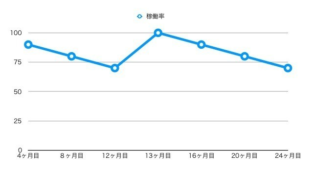 離職率の高いベンチャーが成長しない理由 2 Honda Note