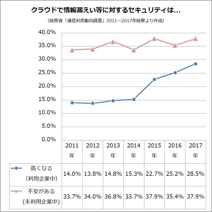 クラウドのセキュリティ観が逆転した 18年版 塚本 牧生 Note