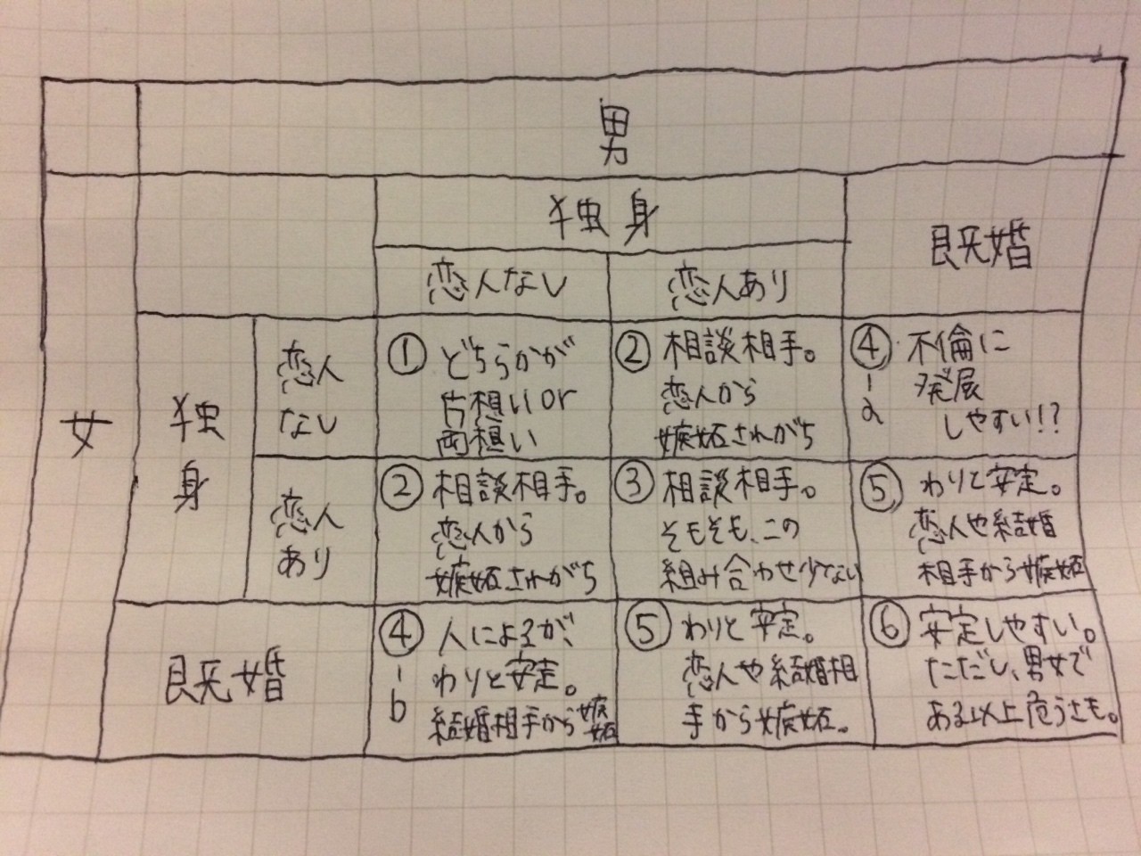 男女の友情は成立するのか ゆりな Note