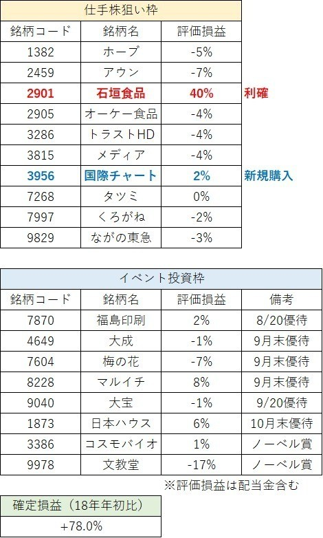 7 23 7 27 保有株 今週の売買 タカニキ Note