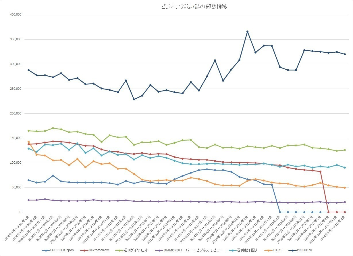 雑誌は30万部超えのプレジデント デジタルは有料会員60万の日経電子版が圧勝 ビジネス誌クロニクル とりさん Note