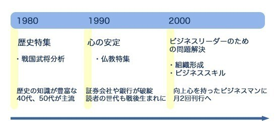 雑誌は30万部超えのプレジデント デジタルは有料会員60万の日経電子版が圧勝 ビジネス誌クロニクル とりさん Note