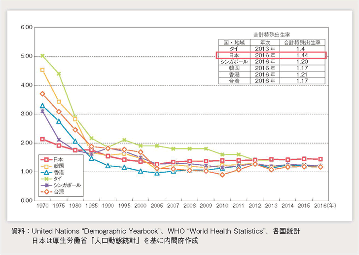 少子化論の矛盾の渦 第三章 世界の出生率の傾向と少子化対策の疑問 Okoo Note