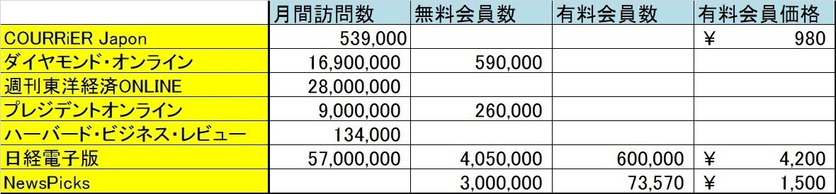 雑誌は30万部超えのプレジデント デジタルは有料会員60万の日経電子版が圧勝 ビジネス誌クロニクル とりさん Note