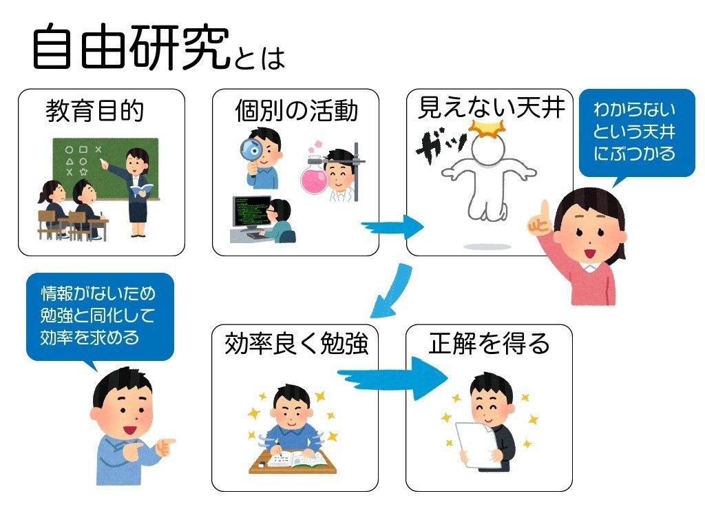 研究と自由研究との本質的な違い 大橋淳史 Note 研究と自由研究との本質的な違い 大橋淳史 Note