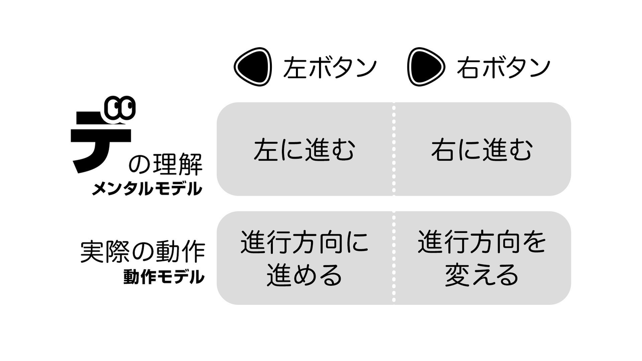 デザインのデ 1 メンタルモデル Yoshihiro Shindo Note