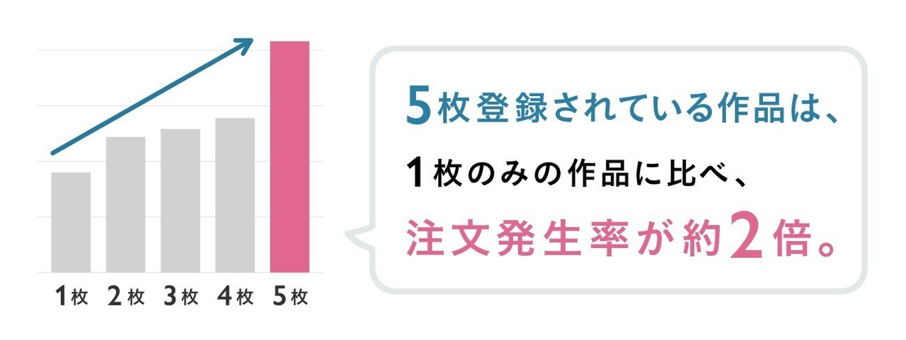 写真は多いほど選ばれやすい 作品写真設定のコツ Minne ミンネ