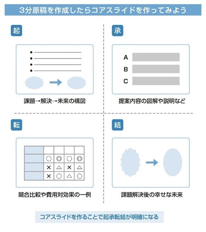 プレゼンが苦手な人は 課題 解決 未来 を意識することから始めよう こだま Note