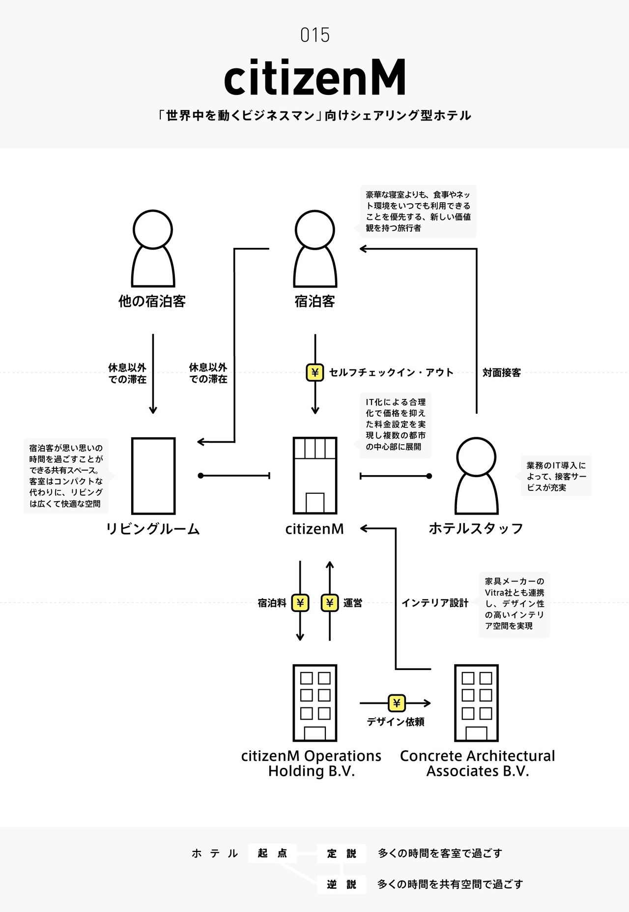 ビジネスモデル2 0図鑑 全文公開チャレンジ チャーリー Note