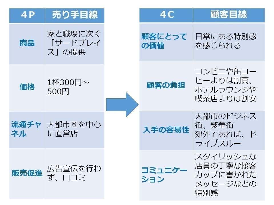 公務員にもマーケティングは必要ですか 4 4pを4cへ 吉崎 勝哉 Katajikenai Note