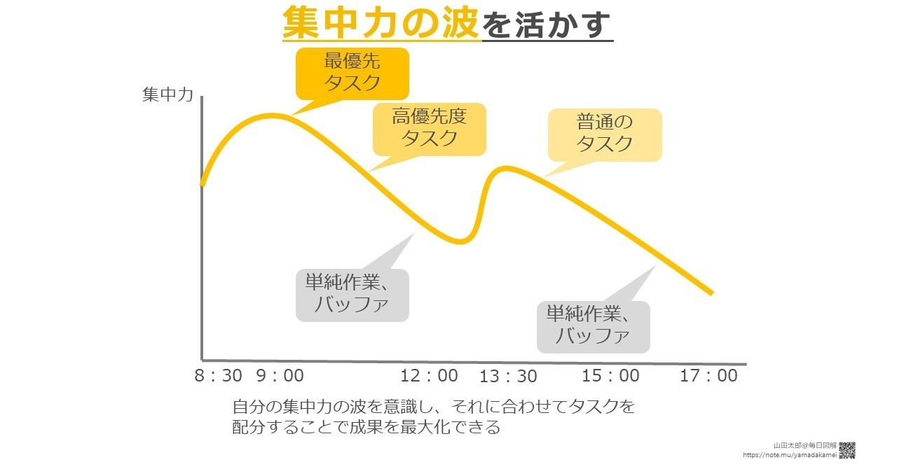 【図解285】集中力の波を活かす｜山田太郎 | 図解書き｜note