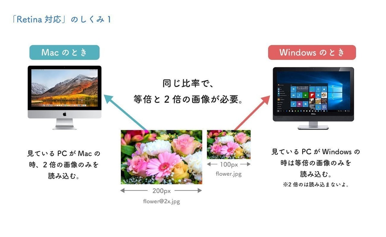 Retina対応がイマイチ分からない人向けの簡単ガイド 初心者webデザイナー向け Sa Yo Note