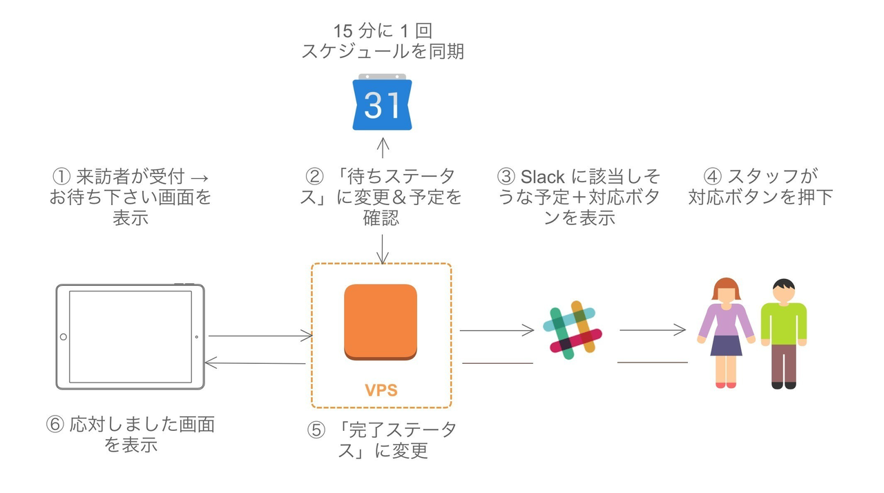 オフィスで大活躍の自作 Slack Google カレンダー連携受付システムを紹介する Zaim Unicco