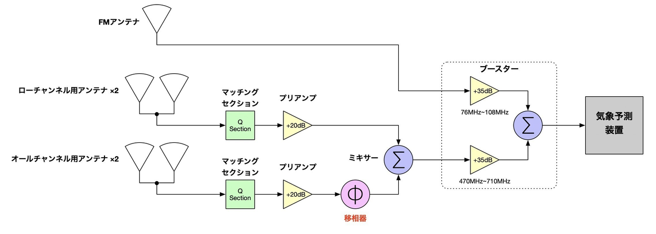 地デジ用アンテナスタックの実験 音量小さめ Note