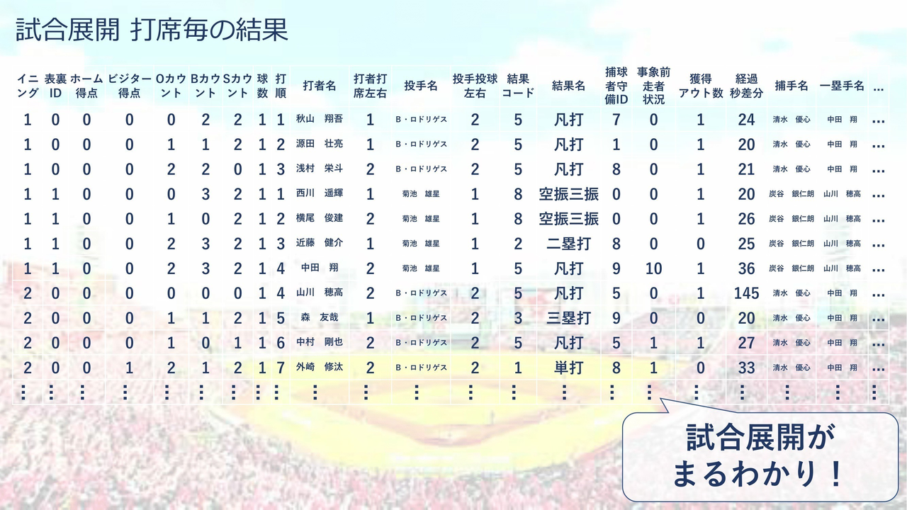 野球データ分析ハッカソンで準優勝しました Nikkeiスタッフ Note