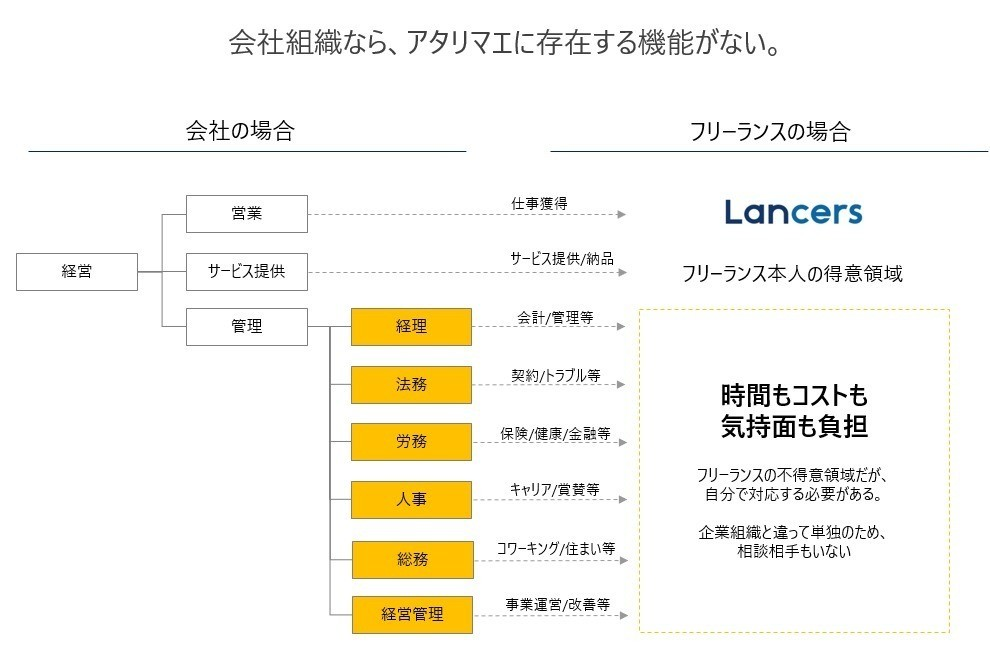 確定申告は 可処分所得増 手元のお金増 にも Freelance Basics Byランサーズ Note