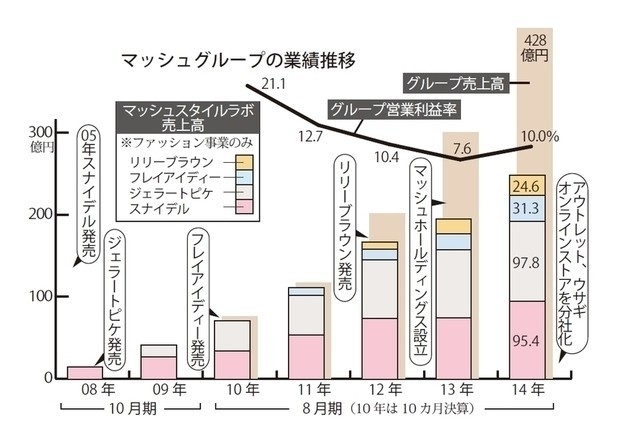 マッシュスタイルラボのドミナント出店戦略は海外でも同様だった Stylepicks