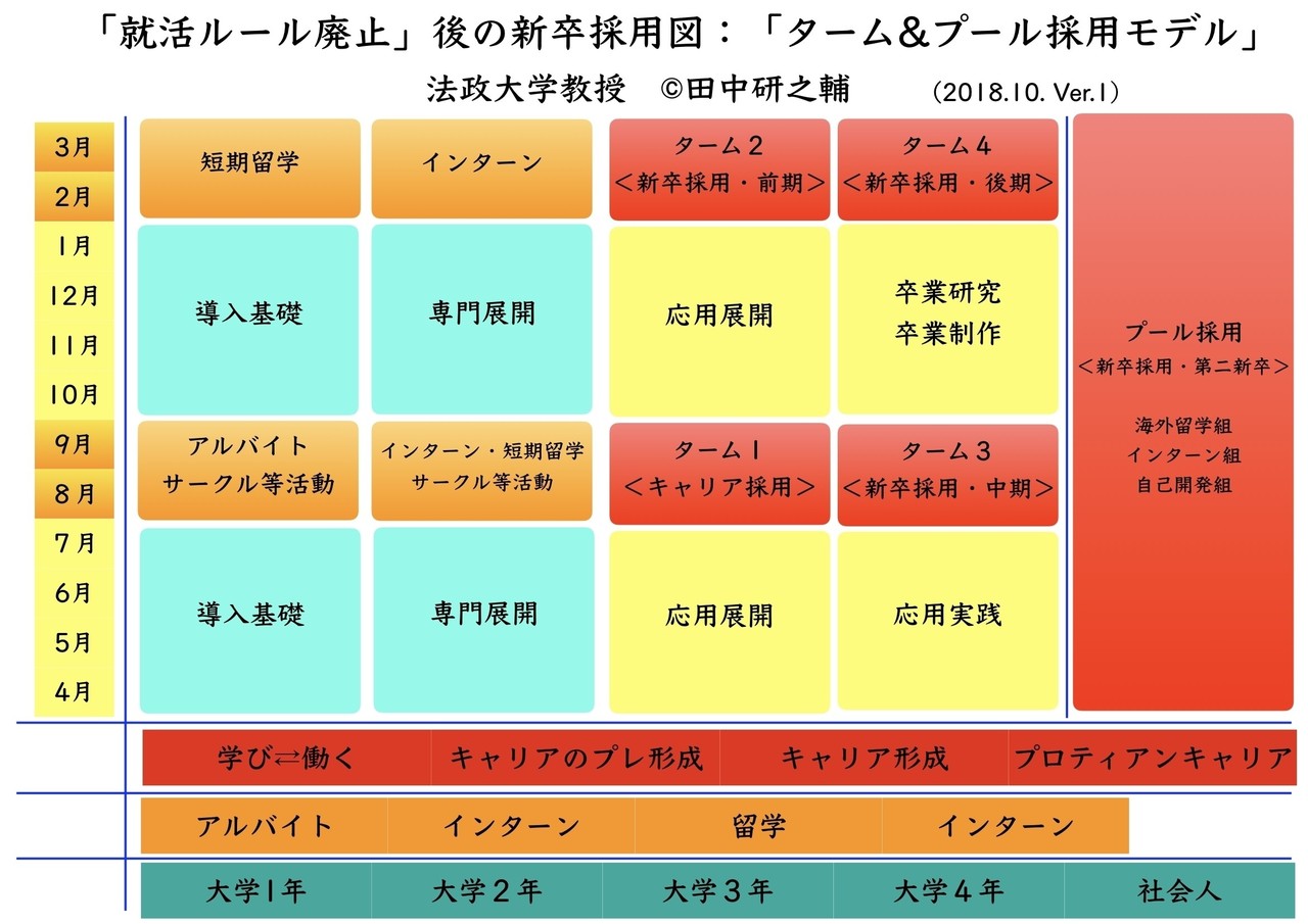 新卒ターム採用に関するインタビュー記事 寄稿記事 特別セッション等をまとめています 田中研之輔 プロティアン ビジトレ 大学教授 企業顧問22社 Ucberkeley元客員研究員 著書25冊 Note