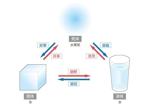 人生の法則 極める とは 中1の化学で習う 状態変化 である Hiromi Okubo Note